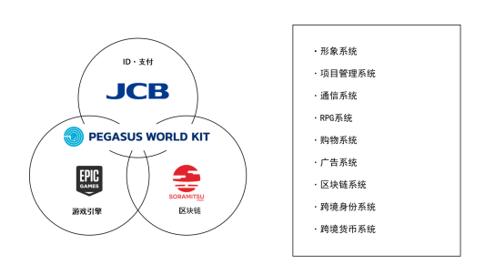 田畑端領軍JP Games發表網絡空間服務套件“PEGASUS WORLD KIT”,全日空已開始使用