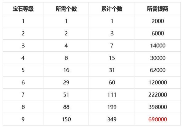 夢幻新誅仙寶石鑲嵌該怎麼鑲嵌 寶石搭配屬性攻略