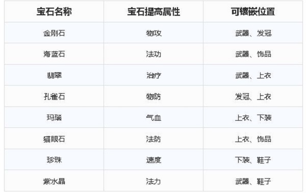 夢幻新誅仙寶石鑲嵌該怎麼鑲嵌 寶石搭配屬性攻略