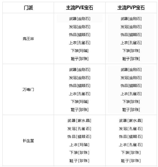 夢幻新誅仙寶石鑲嵌該怎麼鑲嵌 寶石搭配屬性攻略