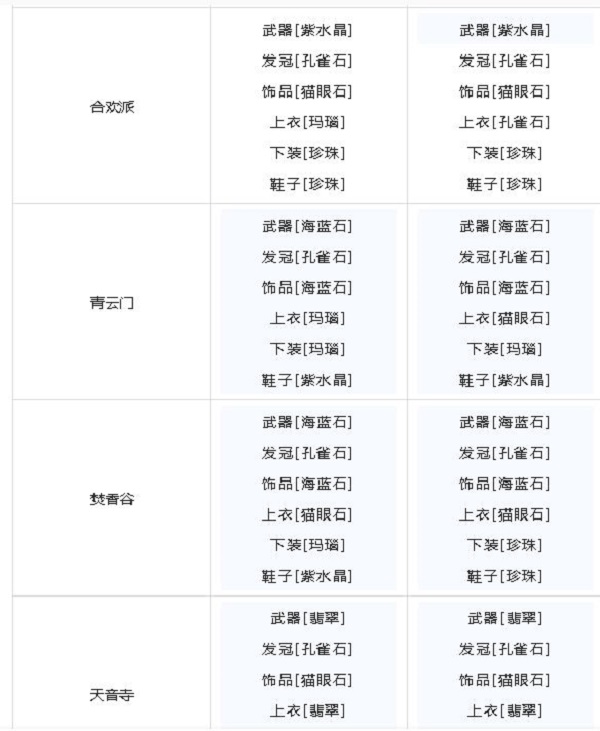 夢幻新誅仙寶石鑲嵌該怎麼鑲嵌 寶石搭配屬性攻略