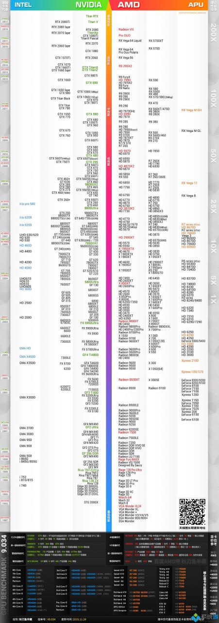 2019顯卡天梯圖 最新Nvidia/AMD顯卡性能排行榜2019